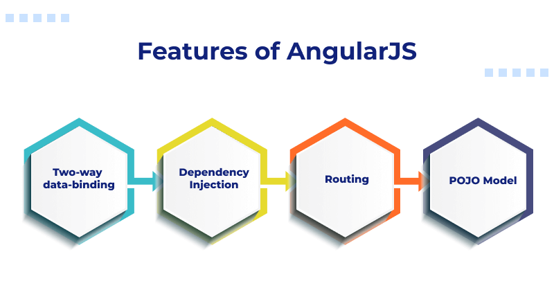 Features of AngularJS