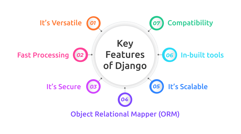 Key Features of Django