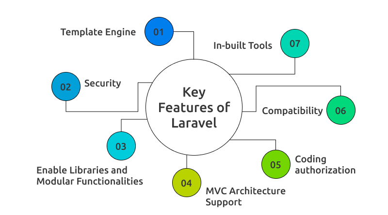 Key Features of Laravel