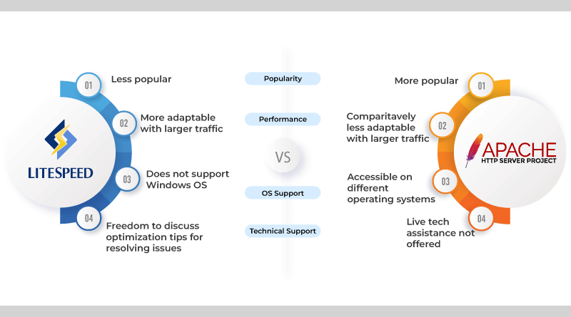 LiteSpeed Web Server vs Apache