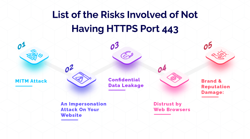 List of the Risks Involved of Not Having HTTPS Port 443