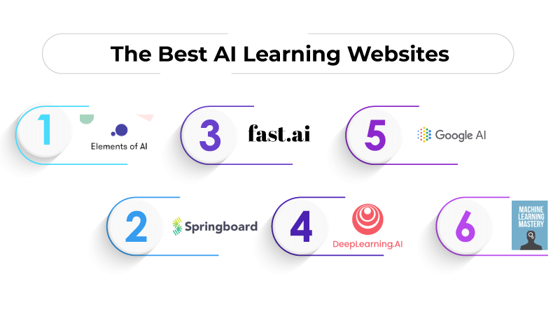 The Best AI Learning Websites