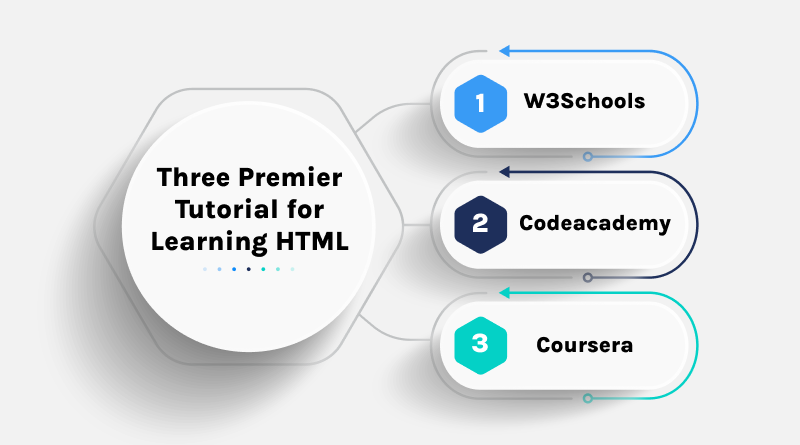 Premier Tutorial For Learning HTML