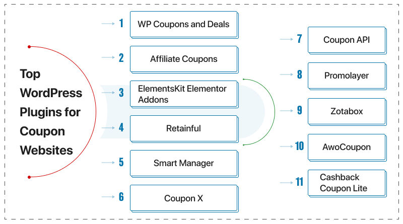 Top WordPress Plugins for Coupon Websites