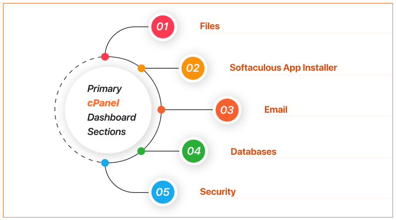 Primary cPanel Dashboard Sections