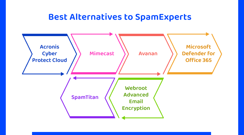 Best Alternatives to SpamExperts