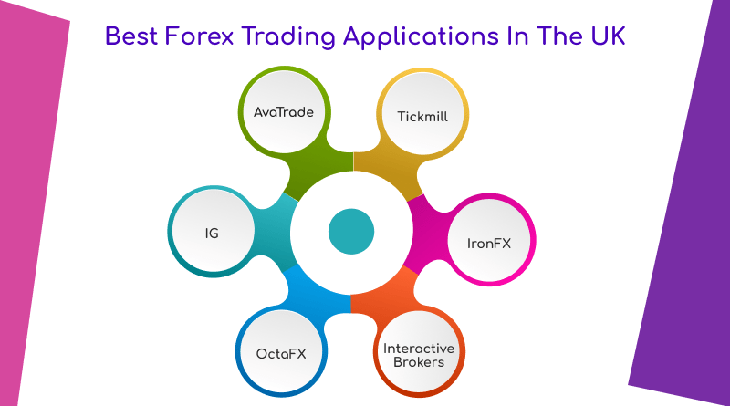 Best Forex Trading Applications In The UK