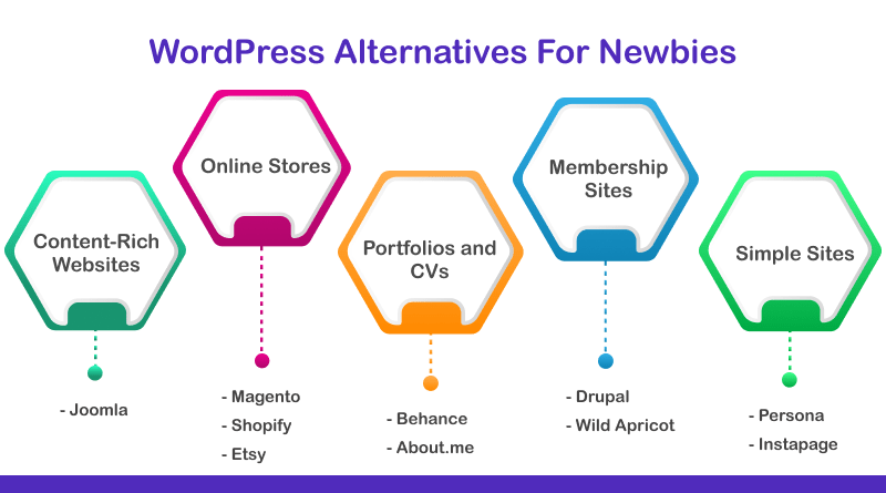 best wordpress alternatives