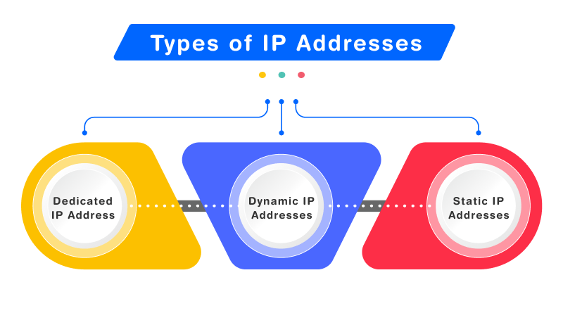 Types of IP Addresses