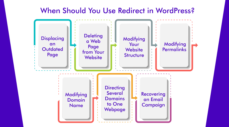 When Should You Use Redirect in WordPress?