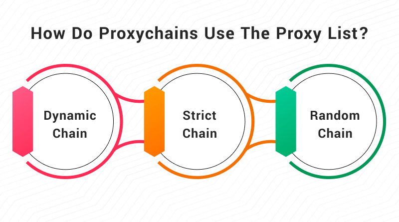 How Do Proxychains Use The Proxy List