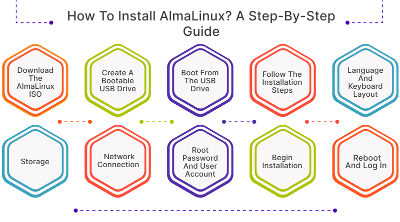 How to Install AlmaLinux