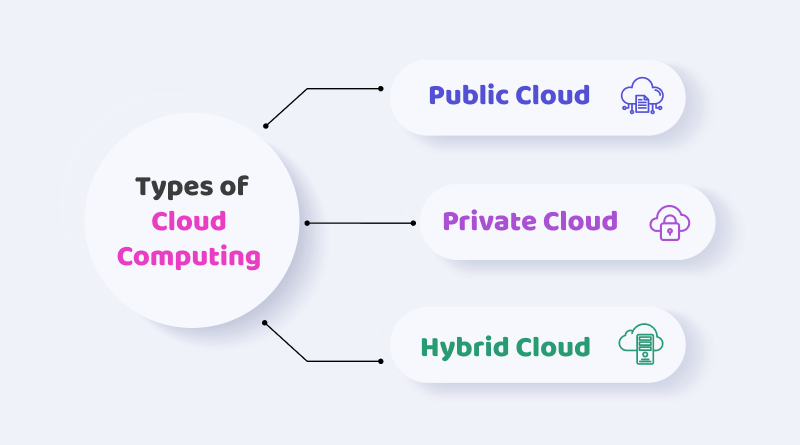 Types of Cloud Computing