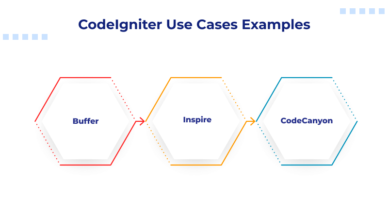 CodeIgniter Use Cases Examples