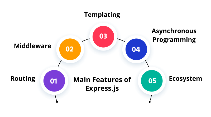 Main Features of Express.js