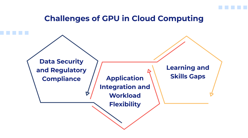 Challenges of GPU in Cloud Computing