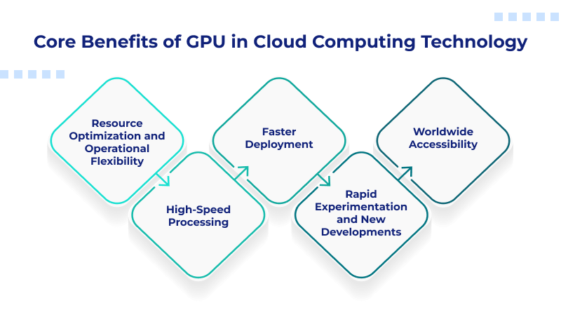 Core Benefits of GPU in Cloud Computing Technology