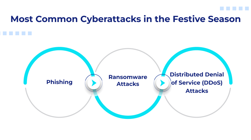 Most Common Cyberattacks in the Festive Season