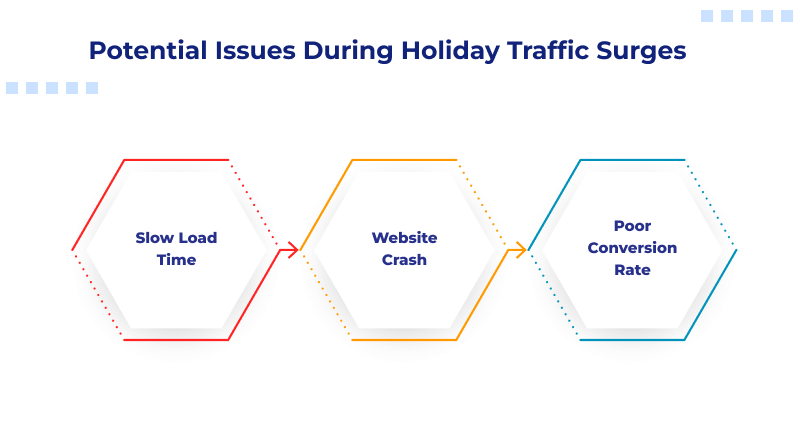 Potential Issues During Holiday Traffic Surges